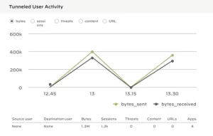 user activity graph